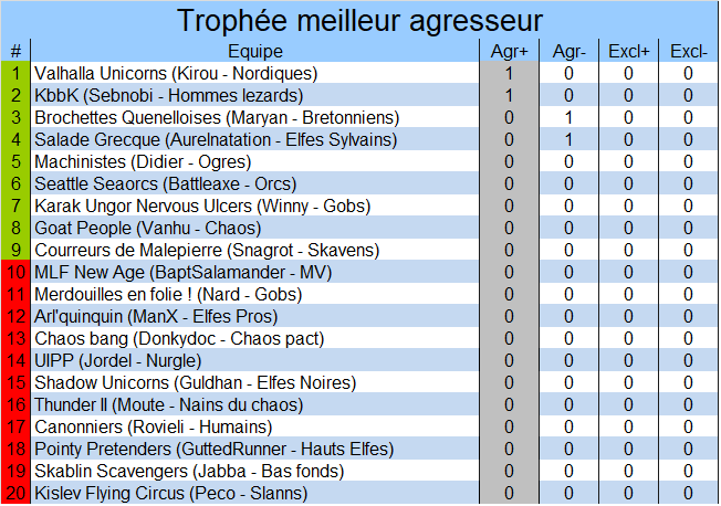 Classement du meilleur agresseur Agro1
