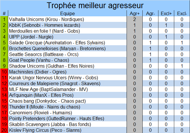 Classement du meilleur agresseur Agro2
