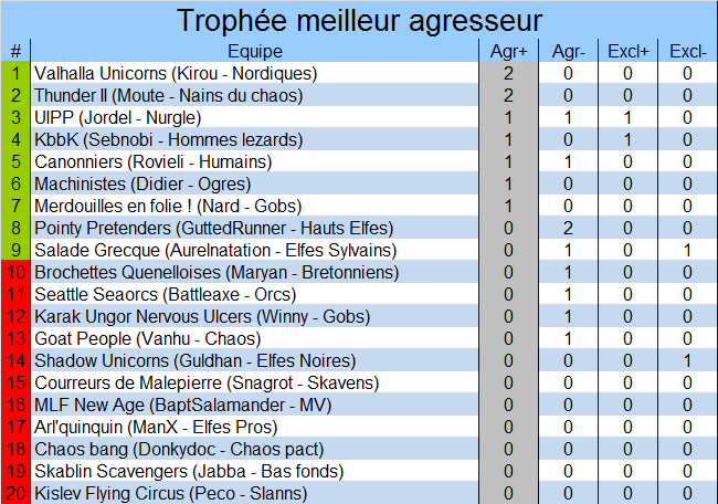 Classement du meilleur agresseur Agro3