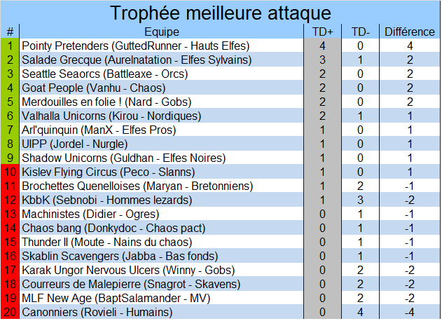 Classement du meilleur marqueur Attaque1