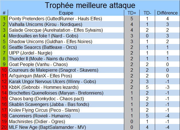 Classement du meilleur marqueur Attaque2
