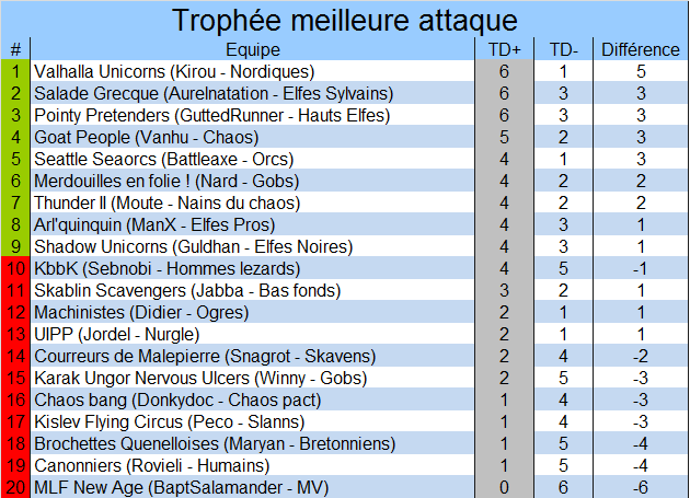 Classement du meilleur marqueur Attaque3