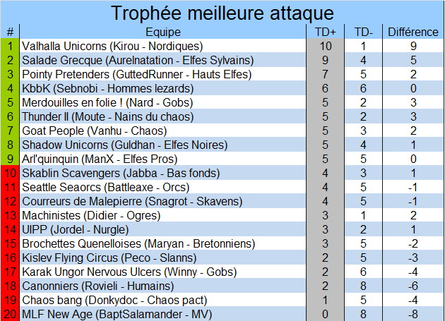 Classement du meilleur marqueur Attaque4