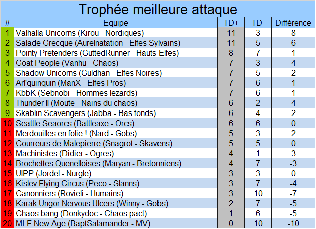Classement du meilleur marqueur Attaque5