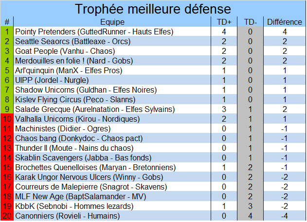 Classement du meilleur défenseur Defense1