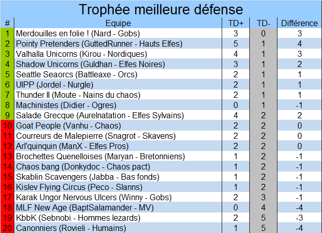 Classement du meilleur défenseur Defense2