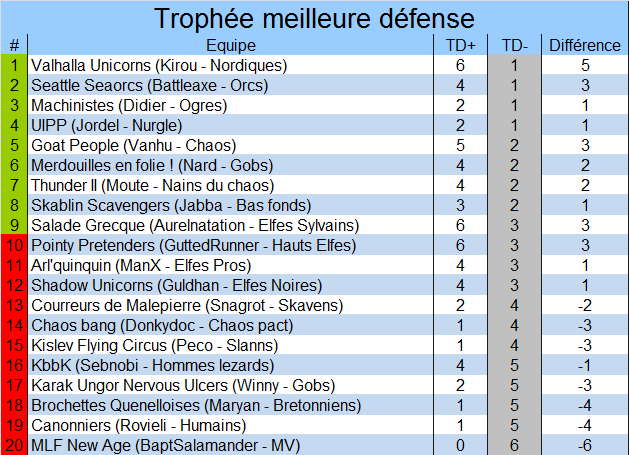 Classement du meilleur défenseur Defense3