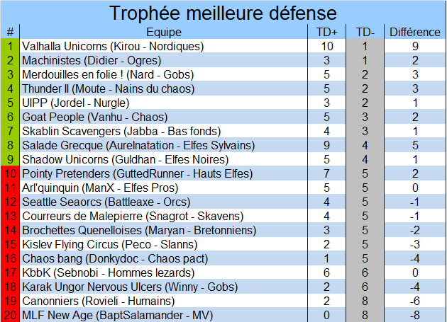 Classement du meilleur défenseur Defense4