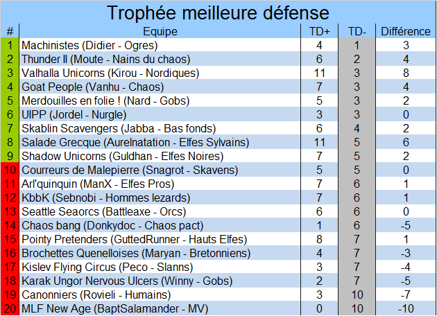 Classement du meilleur défenseur Defense5