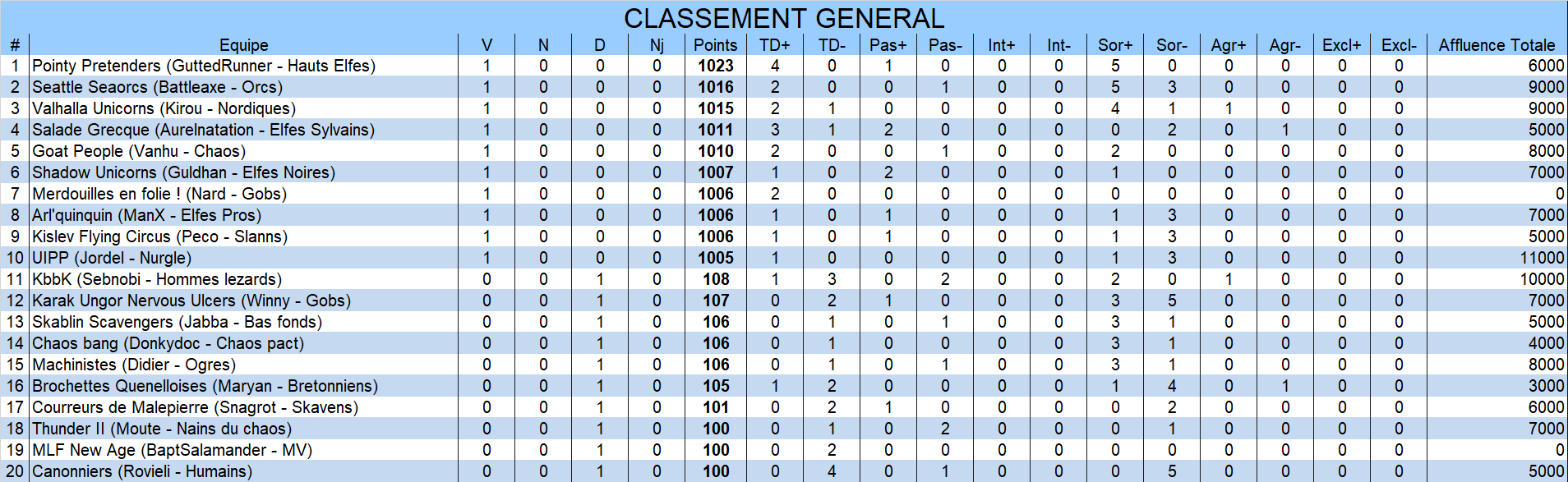Classement général General1