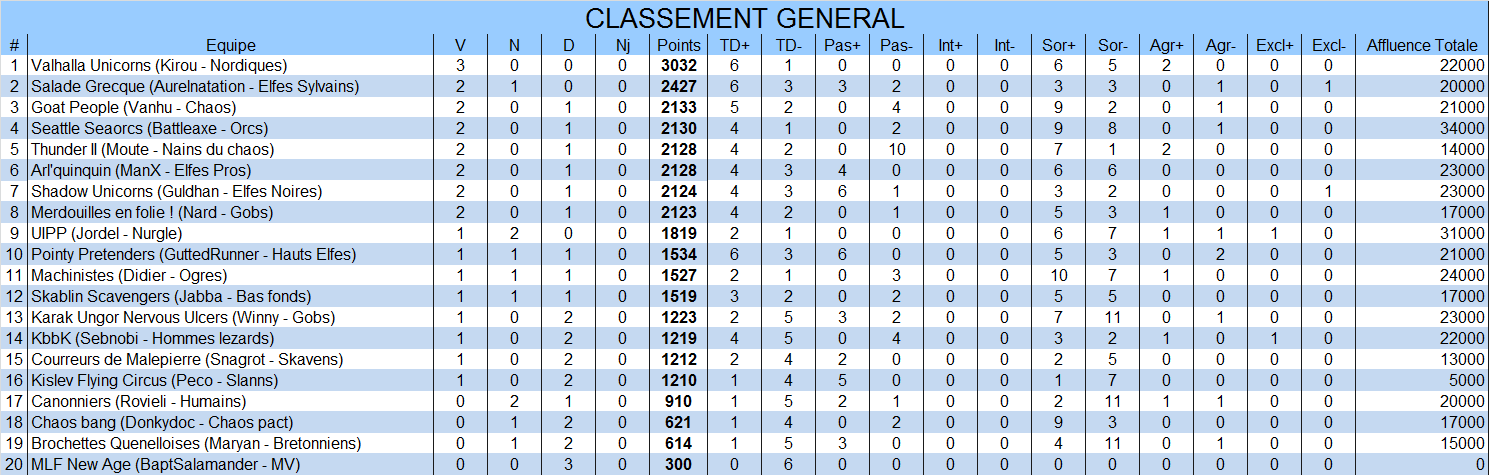 Classement général General3