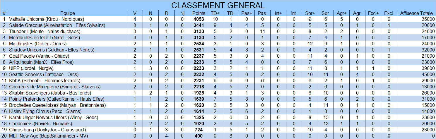 Classement général General4