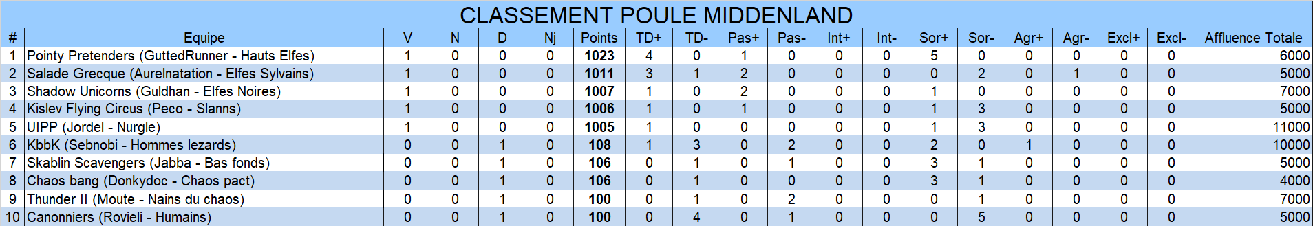 Classement de la poule Middenland Middenland1