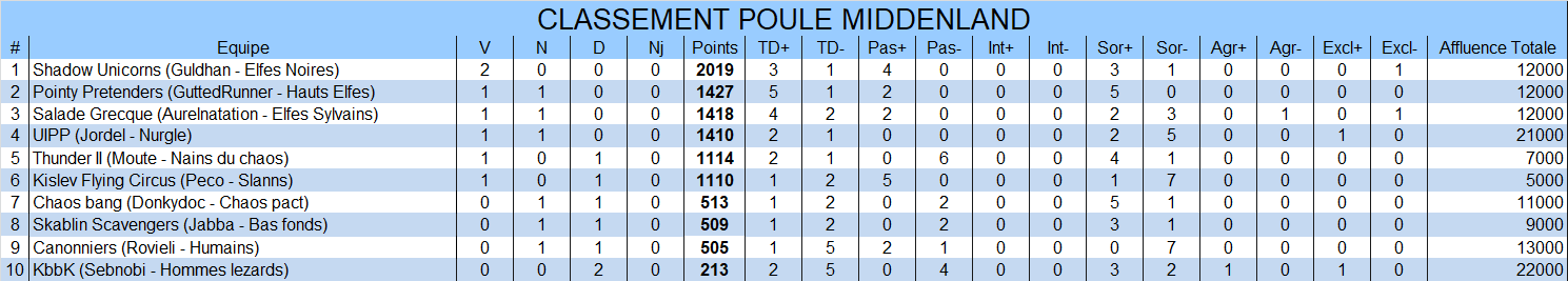 Classement de la poule Middenland Middenland2