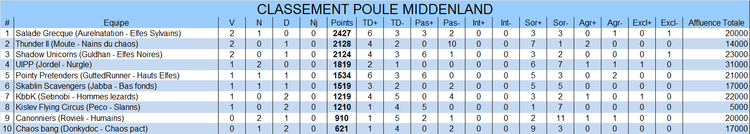 Classement de la poule Middenland Middenland3