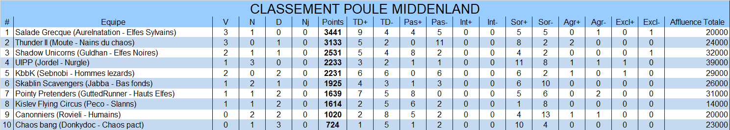 Classement de la poule Middenland Middenland4