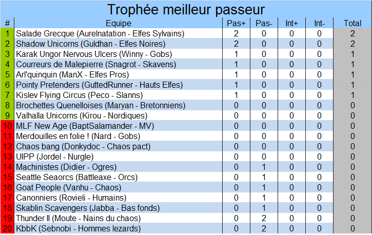Classement du meilleur passeur/intercepteur Passes1