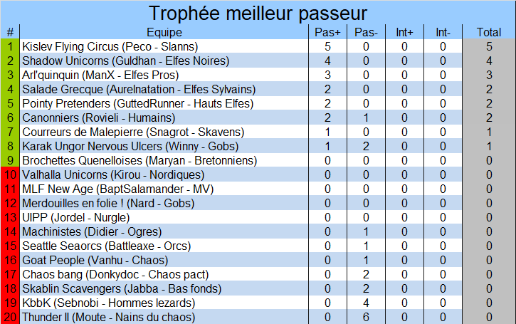 Classement du meilleur passeur/intercepteur Passes2