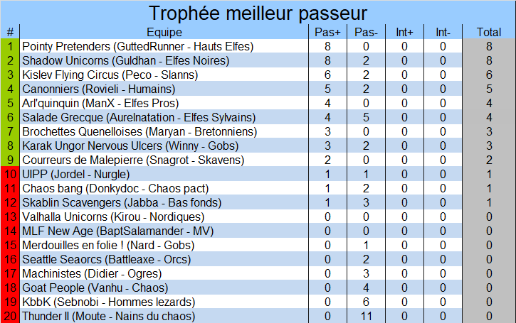 Classement du meilleur passeur/intercepteur Passes4