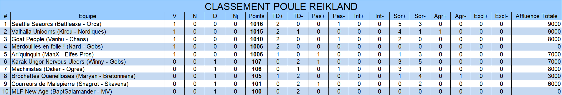 Classement de la poule Reikland Reikland1