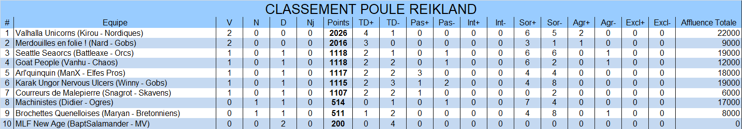 Classement de la poule Reikland Reikland2
