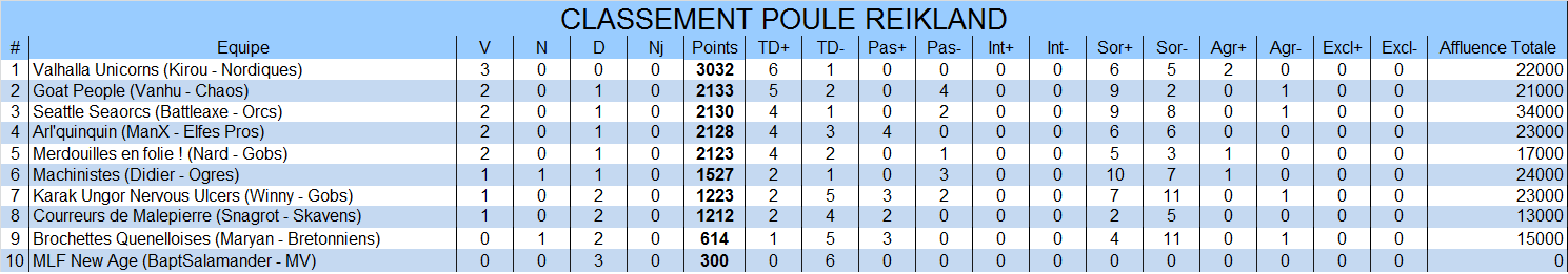 Classement de la poule Reikland Reikland3