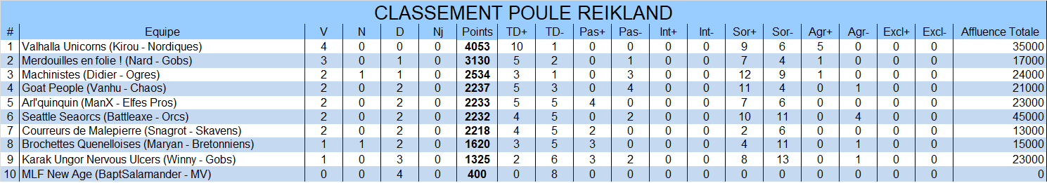 Classement de la poule Reikland Reikland4
