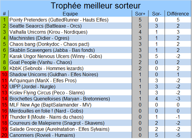 Classement du meilleur sorteur Sorties1