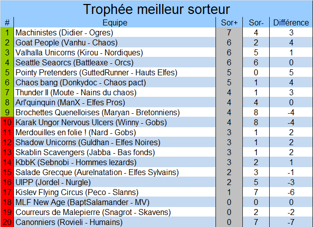 Classement du meilleur sorteur Sorties2