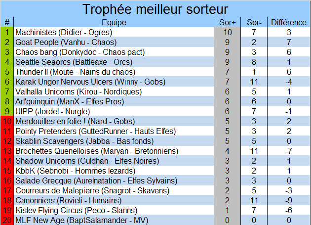 Classement du meilleur sorteur Sorties3