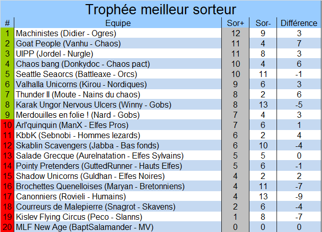 Classement du meilleur sorteur Sorties4
