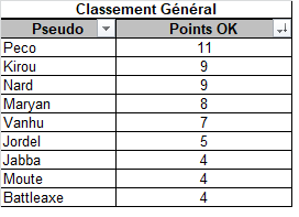 Classement du Blood'O'Million C1