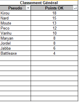 Classement du Blood'O'Million C2
