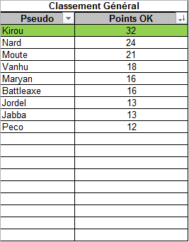 Classement du Blood'O'Million C3